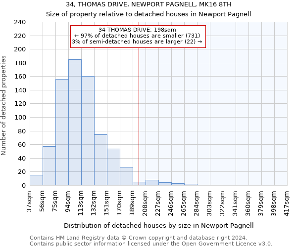 34, THOMAS DRIVE, NEWPORT PAGNELL, MK16 8TH: Size of property relative to detached houses in Newport Pagnell