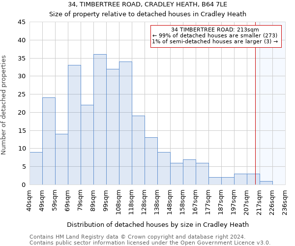 34, TIMBERTREE ROAD, CRADLEY HEATH, B64 7LE: Size of property relative to detached houses in Cradley Heath