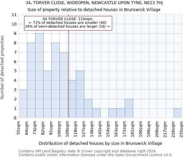 34, TORVER CLOSE, WIDEOPEN, NEWCASTLE UPON TYNE, NE13 7HJ: Size of property relative to detached houses in Brunswick Village