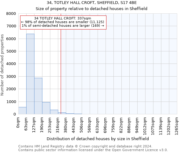 34, TOTLEY HALL CROFT, SHEFFIELD, S17 4BE: Size of property relative to detached houses in Sheffield