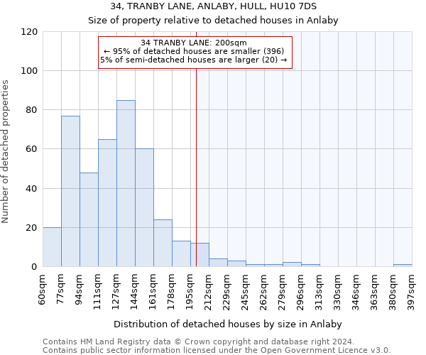 34, TRANBY LANE, ANLABY, HULL, HU10 7DS: Size of property relative to detached houses in Anlaby