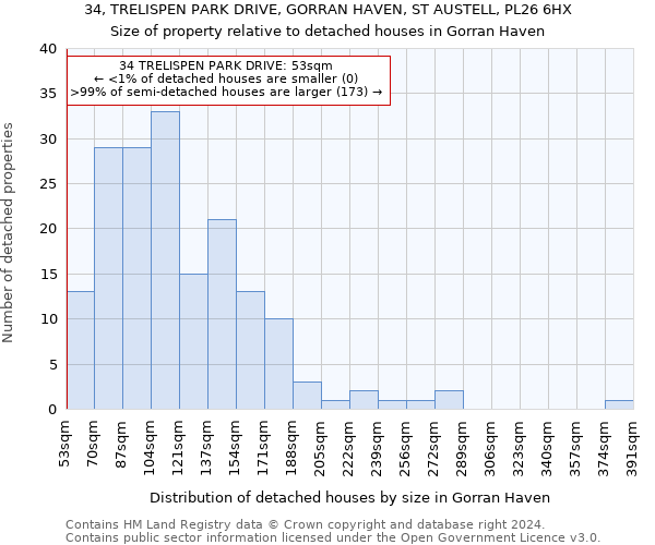 34, TRELISPEN PARK DRIVE, GORRAN HAVEN, ST AUSTELL, PL26 6HX: Size of property relative to detached houses in Gorran Haven