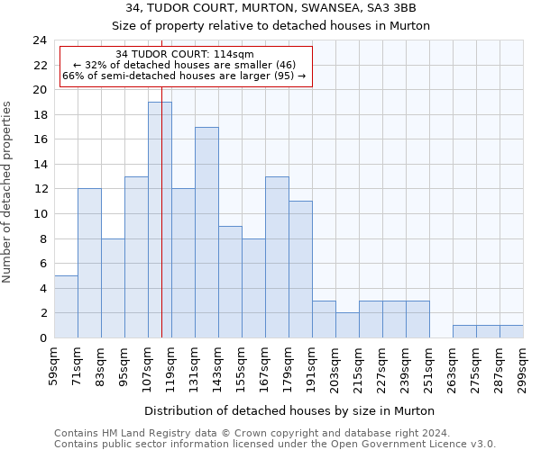 34, TUDOR COURT, MURTON, SWANSEA, SA3 3BB: Size of property relative to detached houses in Murton