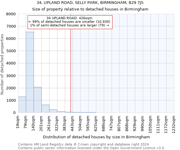 34, UPLAND ROAD, SELLY PARK, BIRMINGHAM, B29 7JS: Size of property relative to detached houses in Birmingham