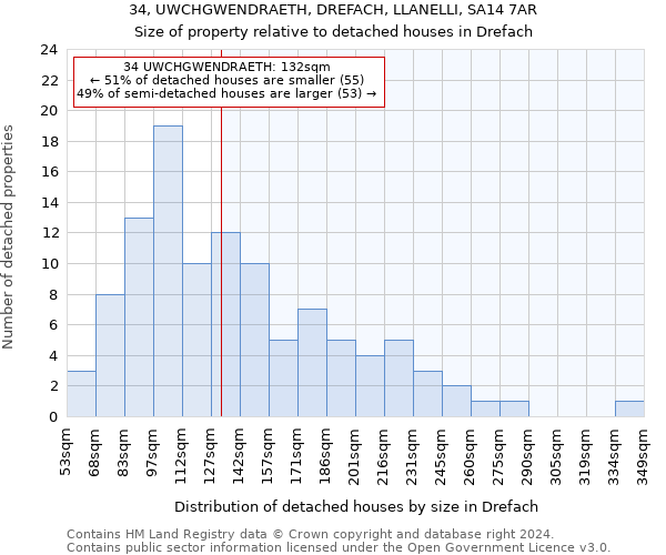 34, UWCHGWENDRAETH, DREFACH, LLANELLI, SA14 7AR: Size of property relative to detached houses in Drefach