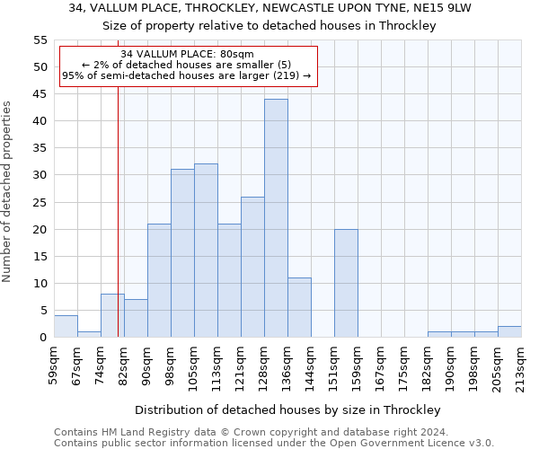 34, VALLUM PLACE, THROCKLEY, NEWCASTLE UPON TYNE, NE15 9LW: Size of property relative to detached houses in Throckley