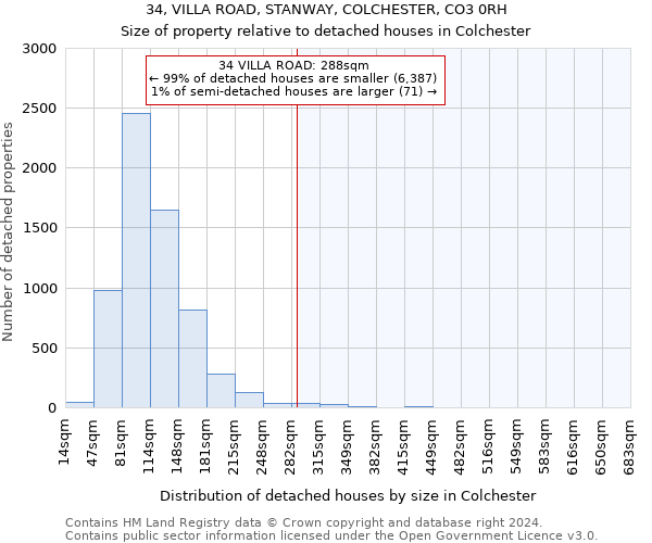 34, VILLA ROAD, STANWAY, COLCHESTER, CO3 0RH: Size of property relative to detached houses in Colchester