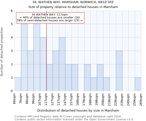 34, WATHEN WAY, MARSHAM, NORWICH, NR10 5PZ: Size of property relative to detached houses in Marsham