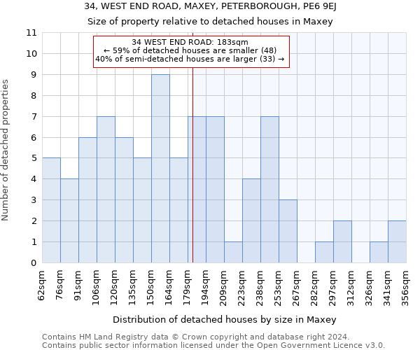 34, WEST END ROAD, MAXEY, PETERBOROUGH, PE6 9EJ: Size of property relative to detached houses in Maxey