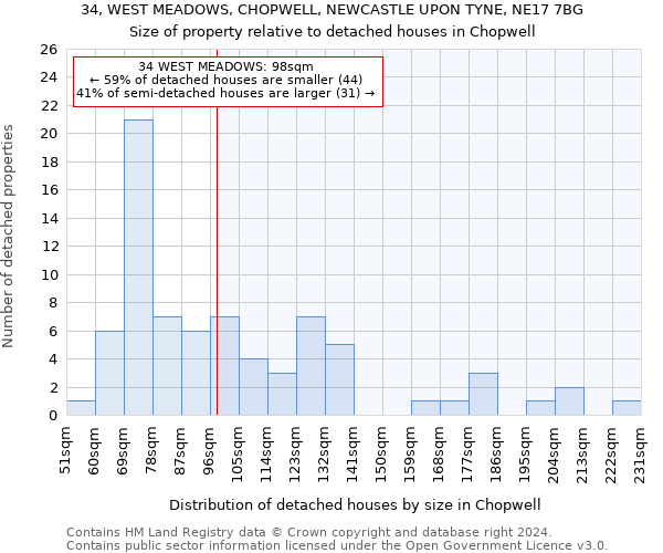 34, WEST MEADOWS, CHOPWELL, NEWCASTLE UPON TYNE, NE17 7BG: Size of property relative to detached houses in Chopwell