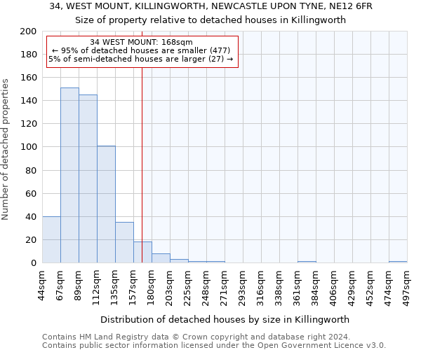 34, WEST MOUNT, KILLINGWORTH, NEWCASTLE UPON TYNE, NE12 6FR: Size of property relative to detached houses in Killingworth