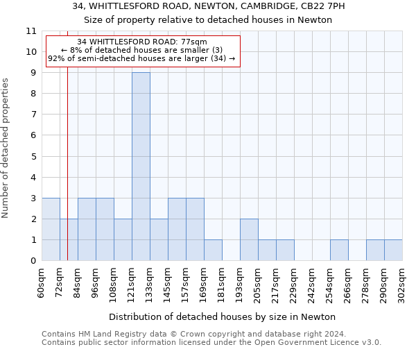 34, WHITTLESFORD ROAD, NEWTON, CAMBRIDGE, CB22 7PH: Size of property relative to detached houses in Newton