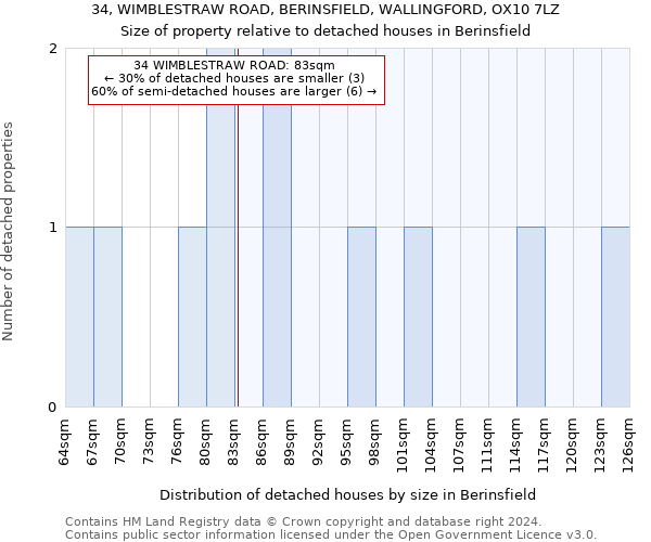 34, WIMBLESTRAW ROAD, BERINSFIELD, WALLINGFORD, OX10 7LZ: Size of property relative to detached houses in Berinsfield