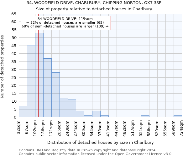 34, WOODFIELD DRIVE, CHARLBURY, CHIPPING NORTON, OX7 3SE: Size of property relative to detached houses in Charlbury