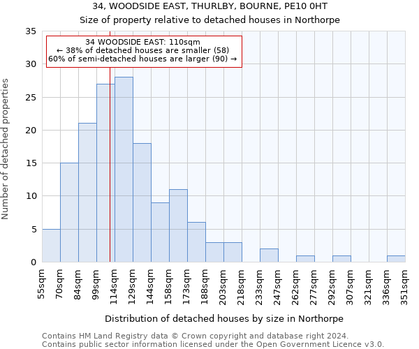 34, WOODSIDE EAST, THURLBY, BOURNE, PE10 0HT: Size of property relative to detached houses in Northorpe