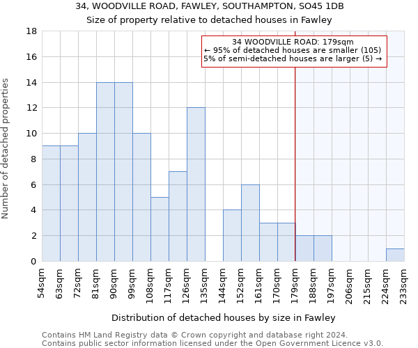 34, WOODVILLE ROAD, FAWLEY, SOUTHAMPTON, SO45 1DB: Size of property relative to detached houses in Fawley