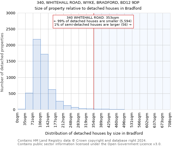 340, WHITEHALL ROAD, WYKE, BRADFORD, BD12 9DP: Size of property relative to detached houses in Bradford