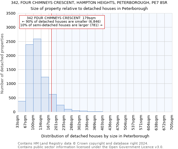 342, FOUR CHIMNEYS CRESCENT, HAMPTON HEIGHTS, PETERBOROUGH, PE7 8SR: Size of property relative to detached houses in Peterborough