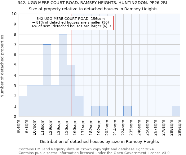 342, UGG MERE COURT ROAD, RAMSEY HEIGHTS, HUNTINGDON, PE26 2RL: Size of property relative to detached houses in Ramsey Heights