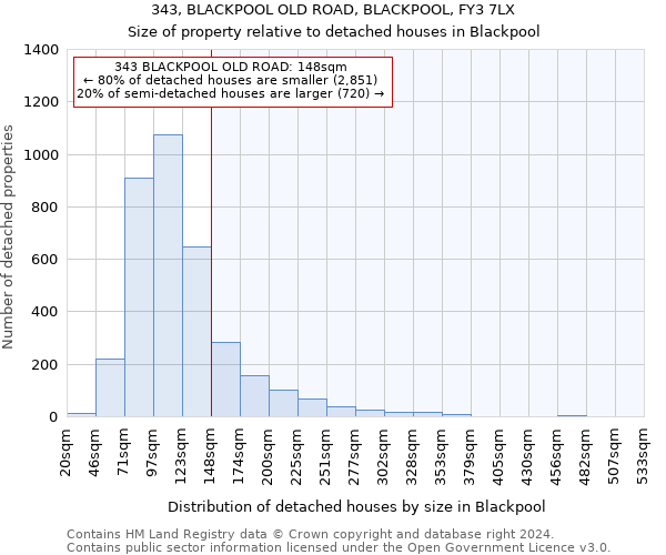 343, BLACKPOOL OLD ROAD, BLACKPOOL, FY3 7LX: Size of property relative to detached houses in Blackpool