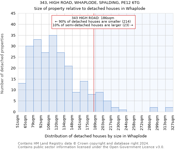 343, HIGH ROAD, WHAPLODE, SPALDING, PE12 6TG: Size of property relative to detached houses in Whaplode