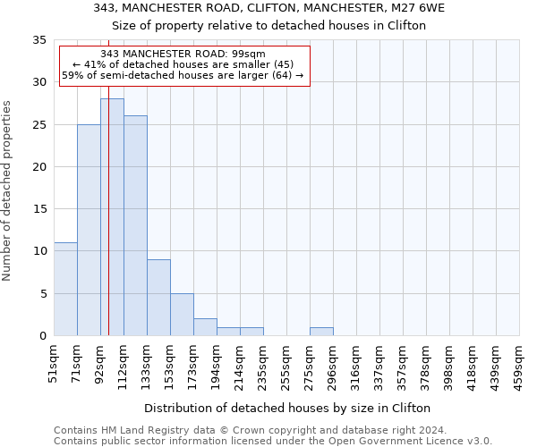 343, MANCHESTER ROAD, CLIFTON, MANCHESTER, M27 6WE: Size of property relative to detached houses in Clifton