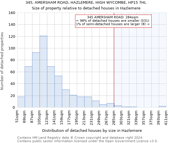 345, AMERSHAM ROAD, HAZLEMERE, HIGH WYCOMBE, HP15 7HL: Size of property relative to detached houses in Hazlemere