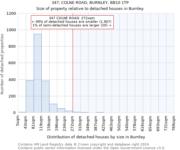 347, COLNE ROAD, BURNLEY, BB10 1TP: Size of property relative to detached houses in Burnley