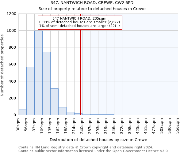 347, NANTWICH ROAD, CREWE, CW2 6PD: Size of property relative to detached houses in Crewe