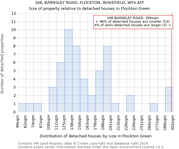 348, BARNSLEY ROAD, FLOCKTON, WAKEFIELD, WF4 4AT: Size of property relative to detached houses in Flockton Green