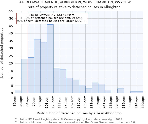 34A, DELAWARE AVENUE, ALBRIGHTON, WOLVERHAMPTON, WV7 3BW: Size of property relative to detached houses in Albrighton