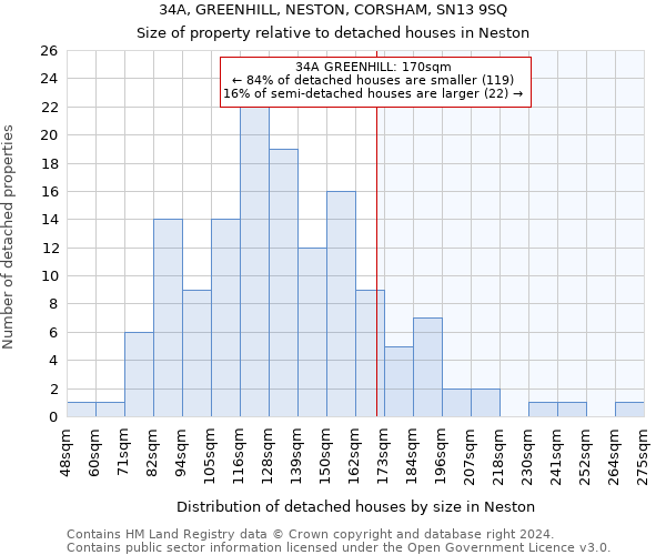 34A, GREENHILL, NESTON, CORSHAM, SN13 9SQ: Size of property relative to detached houses in Neston