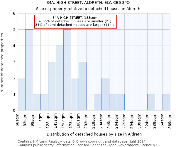 34A, HIGH STREET, ALDRETH, ELY, CB6 3PQ: Size of property relative to detached houses in Aldreth