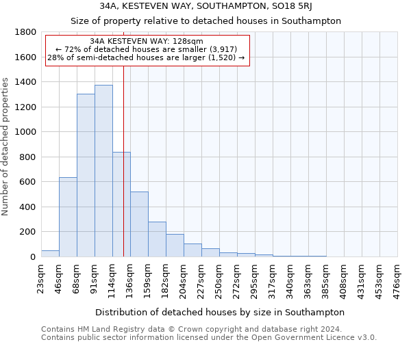 34A, KESTEVEN WAY, SOUTHAMPTON, SO18 5RJ: Size of property relative to detached houses in Southampton