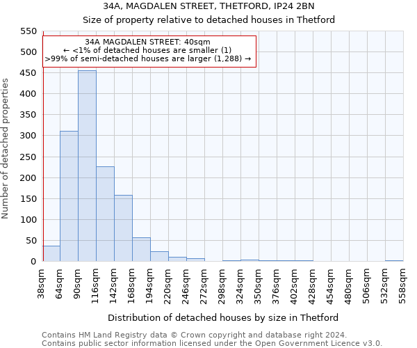 34A, MAGDALEN STREET, THETFORD, IP24 2BN: Size of property relative to detached houses in Thetford