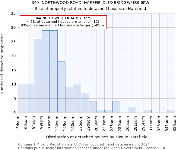 34A, NORTHWOOD ROAD, HAREFIELD, UXBRIDGE, UB9 6PW: Size of property relative to detached houses in Harefield