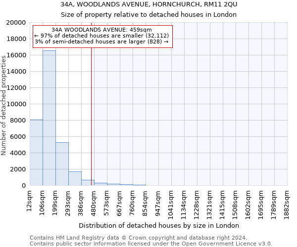 34A, WOODLANDS AVENUE, HORNCHURCH, RM11 2QU: Size of property relative to detached houses in London