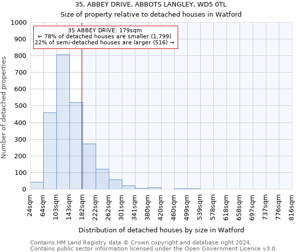 35, ABBEY DRIVE, ABBOTS LANGLEY, WD5 0TL: Size of property relative to detached houses in Watford