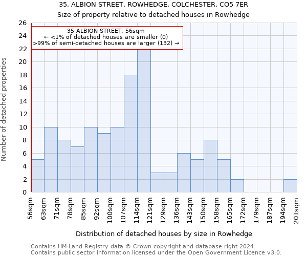 35, ALBION STREET, ROWHEDGE, COLCHESTER, CO5 7ER: Size of property relative to detached houses in Rowhedge