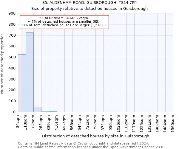 35, ALDENHAM ROAD, GUISBOROUGH, TS14 7PP: Size of property relative to detached houses in Guisborough