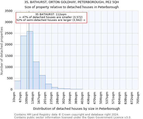 35, BATHURST, ORTON GOLDHAY, PETERBOROUGH, PE2 5QH: Size of property relative to detached houses in Peterborough