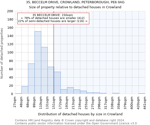 35, BECCELM DRIVE, CROWLAND, PETERBOROUGH, PE6 0AG: Size of property relative to detached houses in Crowland