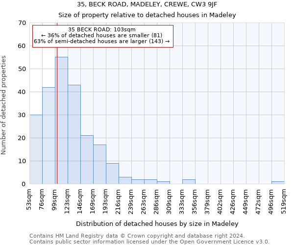 35, BECK ROAD, MADELEY, CREWE, CW3 9JF: Size of property relative to detached houses in Madeley