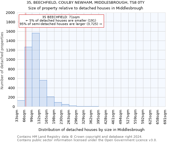 35, BEECHFIELD, COULBY NEWHAM, MIDDLESBROUGH, TS8 0TY: Size of property relative to detached houses in Middlesbrough