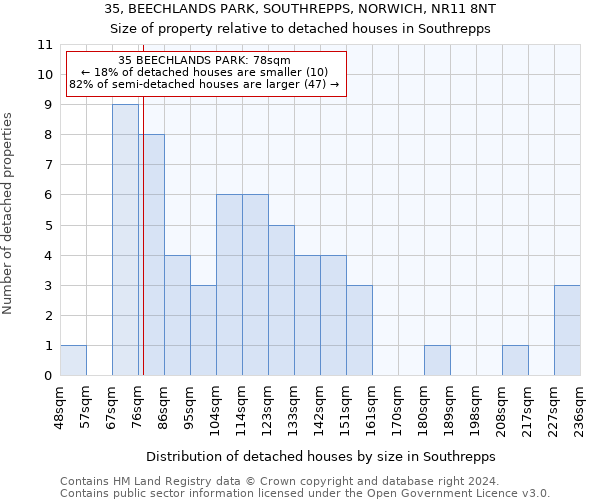 35, BEECHLANDS PARK, SOUTHREPPS, NORWICH, NR11 8NT: Size of property relative to detached houses in Southrepps