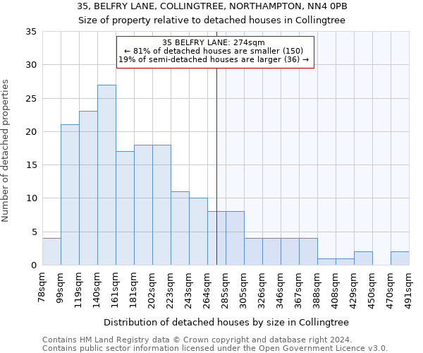 35, BELFRY LANE, COLLINGTREE, NORTHAMPTON, NN4 0PB: Size of property relative to detached houses in Collingtree