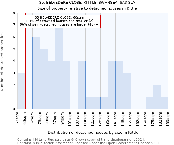 35, BELVEDERE CLOSE, KITTLE, SWANSEA, SA3 3LA: Size of property relative to detached houses in Kittle