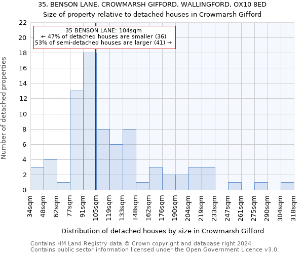 35, BENSON LANE, CROWMARSH GIFFORD, WALLINGFORD, OX10 8ED: Size of property relative to detached houses in Crowmarsh Gifford