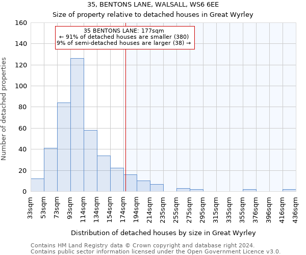 35, BENTONS LANE, WALSALL, WS6 6EE: Size of property relative to detached houses in Great Wyrley