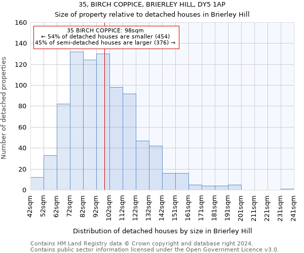 35, BIRCH COPPICE, BRIERLEY HILL, DY5 1AP: Size of property relative to detached houses in Brierley Hill